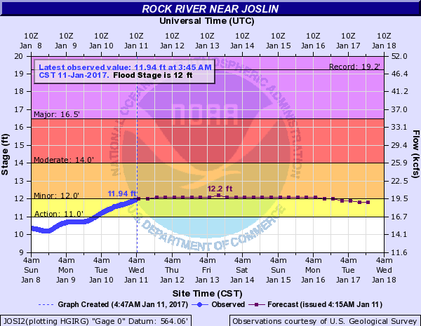river level